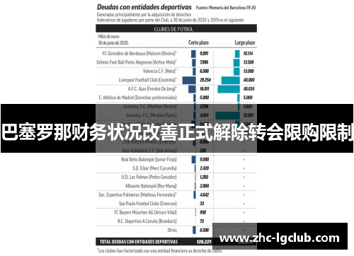 巴塞罗那财务状况改善正式解除转会限购限制